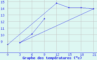 Courbe de tempratures pour Kursk