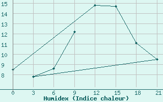 Courbe de l'humidex pour Lubny