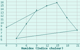 Courbe de l'humidex pour Borisov