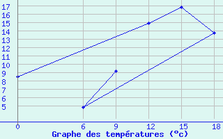 Courbe de tempratures pour Relizane