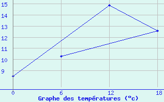 Courbe de tempratures pour Teriberka