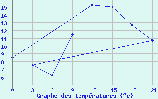 Courbe de tempratures pour Cap Caxine