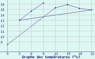 Courbe de tempratures pour Dno