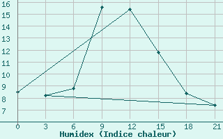 Courbe de l'humidex pour Zhangiztobe