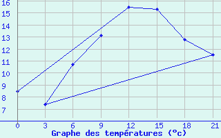 Courbe de tempratures pour Joskar-Ola