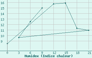 Courbe de l'humidex pour Pavlovskij Posad