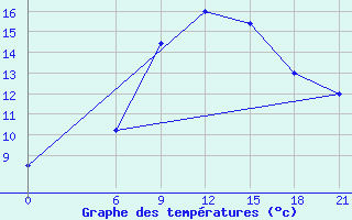 Courbe de tempratures pour Florina