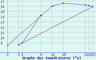 Courbe de tempratures pour Shoream (UK)