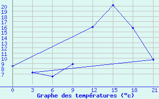 Courbe de tempratures pour Evora / C. Coord