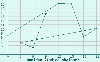 Courbe de l'humidex pour Osijek / Klisa