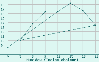 Courbe de l'humidex pour Bologoe