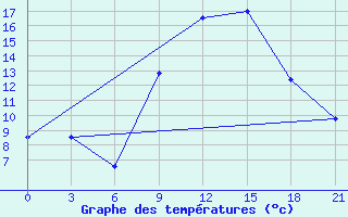 Courbe de tempratures pour Medenine