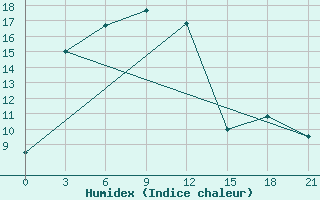 Courbe de l'humidex pour Altay