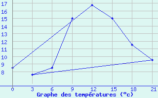 Courbe de tempratures pour H-5