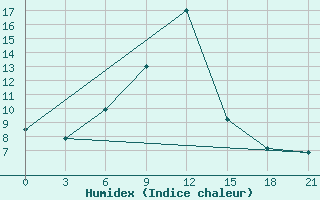 Courbe de l'humidex pour Zestafoni