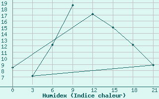 Courbe de l'humidex pour Rivne