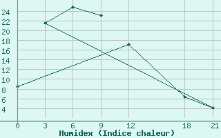 Courbe de l'humidex pour Changbai