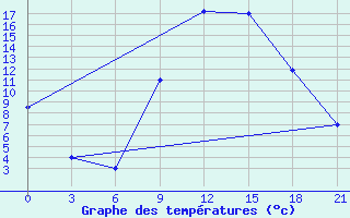 Courbe de tempratures pour El Oued