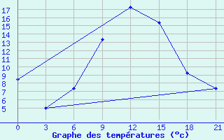 Courbe de tempratures pour Zestafoni