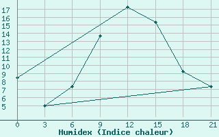 Courbe de l'humidex pour Zestafoni