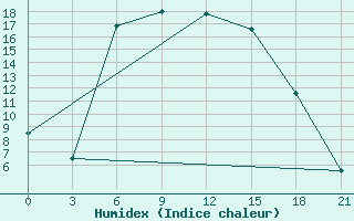 Courbe de l'humidex pour Konstantinovsk