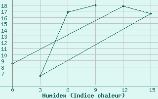 Courbe de l'humidex pour Konstantinovsk