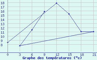 Courbe de tempratures pour Kazanskaja