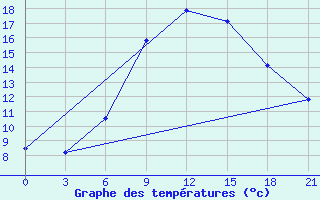 Courbe de tempratures pour Lepel