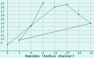 Courbe de l'humidex pour Krestcy