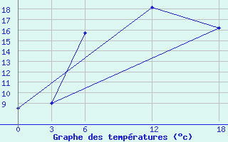 Courbe de tempratures pour Opochka