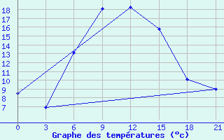 Courbe de tempratures pour Syzran