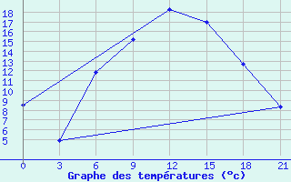 Courbe de tempratures pour Trubcevsk