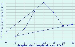 Courbe de tempratures pour Yenisehir