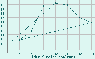 Courbe de l'humidex pour Lodejnoe Pole