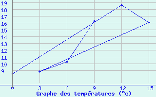 Courbe de tempratures pour Ashtarak