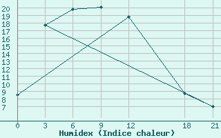 Courbe de l'humidex pour Yumenzhen