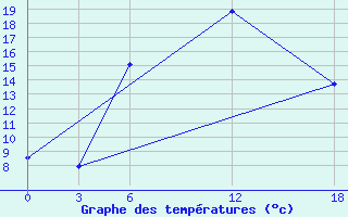 Courbe de tempratures pour Idjevan