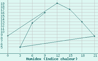 Courbe de l'humidex pour Trubcevsk