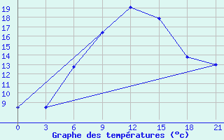 Courbe de tempratures pour Karabulak