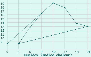 Courbe de l'humidex pour Karabulak