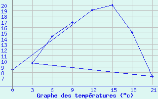 Courbe de tempratures pour Lovozero