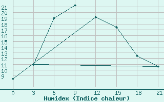 Courbe de l'humidex pour Maragheh