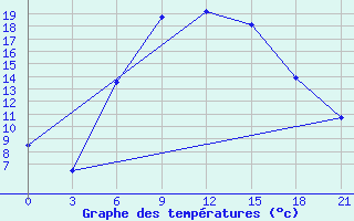 Courbe de tempratures pour Divnoe