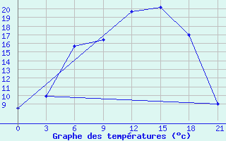 Courbe de tempratures pour Lodejnoe Pole