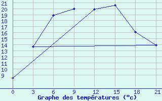 Courbe de tempratures pour Ust