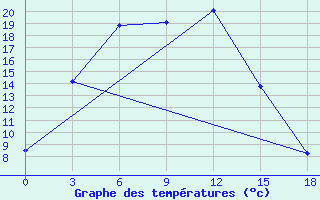 Courbe de tempratures pour Tobol