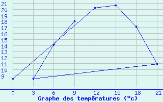 Courbe de tempratures pour Mar