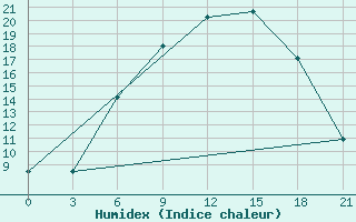 Courbe de l'humidex pour Mar'Ina Gorka