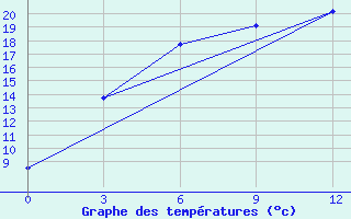 Courbe de tempratures pour Kurgan