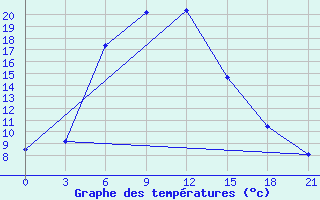 Courbe de tempratures pour Frolovo